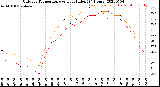 Milwaukee Weather Outdoor Temperature<br>vs Heat Index<br>(24 Hours)