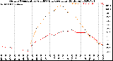 Milwaukee Weather Outdoor Temperature<br>vs THSW Index<br>per Hour<br>(24 Hours)