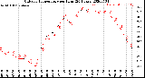 Milwaukee Weather Outdoor Temperature<br>per Hour<br>(24 Hours)