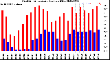 Milwaukee Weather Outdoor Temperature<br>Daily High/Low