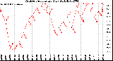 Milwaukee Weather Outdoor Temperature<br>Daily High