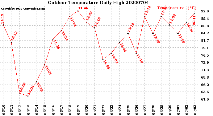 Milwaukee Weather Outdoor Temperature<br>Daily High