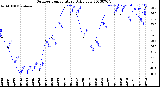 Milwaukee Weather Outdoor Temperature<br>Daily Low