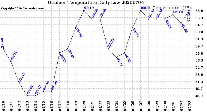 Milwaukee Weather Outdoor Temperature<br>Daily Low