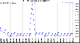 Milwaukee Weather Rain<br>By Day<br>(Inches)