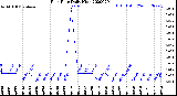 Milwaukee Weather Rain Rate<br>Daily High