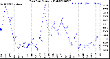 Milwaukee Weather Rain Rate<br>Monthly High