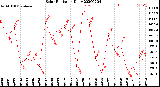 Milwaukee Weather Solar Radiation<br>Daily