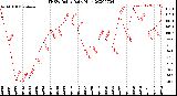 Milwaukee Weather THSW Index<br>Daily High