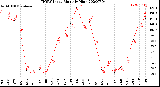 Milwaukee Weather THSW Index<br>Monthly High