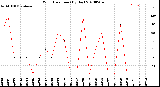 Milwaukee Weather Wind Direction<br>(By Day)