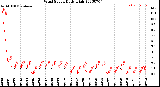 Milwaukee Weather Wind Speed<br>Daily High