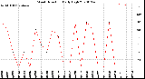 Milwaukee Weather Wind Direction<br>Daily High