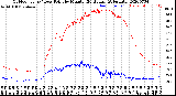 Milwaukee Weather Outdoor Temp / Dew Point<br>by Minute<br>(24 Hours) (Alternate)