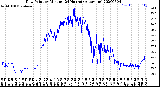 Milwaukee Weather Dew Point<br>by Minute<br>(24 Hours) (Alternate)