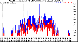 Milwaukee Weather Wind Speed/Gusts<br>by Minute<br>(24 Hours) (Alternate)