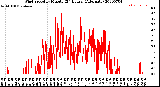 Milwaukee Weather Wind Speed<br>by Minute<br>(24 Hours) (Alternate)