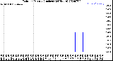 Milwaukee Weather Rain<br>per Minute<br>(Inches)<br>(24 Hours)