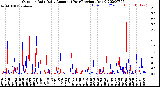 Milwaukee Weather Outdoor Rain<br>Daily Amount<br>(Past/Previous Year)