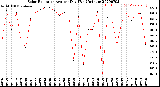 Milwaukee Weather Solar Radiation<br>Avg per Day W/m2/minute