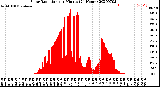 Milwaukee Weather Solar Radiation<br>per Minute<br>(24 Hours)