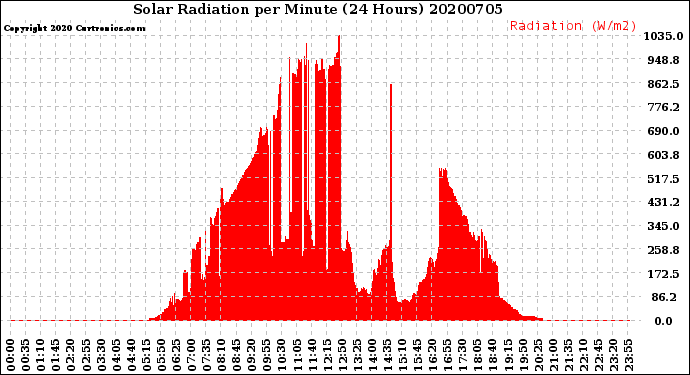 Milwaukee Weather Solar Radiation<br>per Minute<br>(24 Hours)