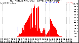 Milwaukee Weather Solar Radiation<br>& Day Average<br>per Minute<br>(Today)