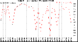 Milwaukee Weather Solar Radiation<br>per Day KW/m2