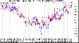 Milwaukee Weather Outdoor Temperature<br>Daily High<br>(Past/Previous Year)