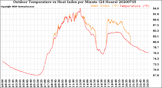 Milwaukee Weather Outdoor Temperature<br>vs Heat Index<br>per Minute<br>(24 Hours)