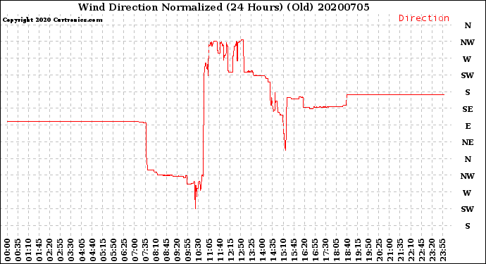 Milwaukee Weather Wind Direction<br>Normalized<br>(24 Hours) (Old)