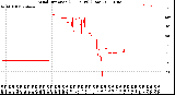 Milwaukee Weather Wind Direction<br>(24 Hours) (Raw)