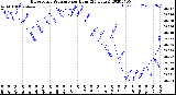 Milwaukee Weather Barometric Pressure<br>per Hour<br>(24 Hours)