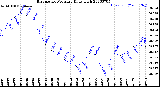 Milwaukee Weather Barometric Pressure<br>Daily High