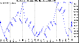 Milwaukee Weather Barometric Pressure<br>Monthly High