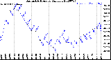 Milwaukee Weather Barometric Pressure<br>Daily Low