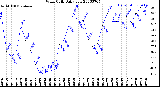 Milwaukee Weather Wind Chill<br>Daily Low