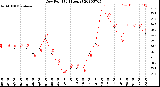 Milwaukee Weather Dew Point<br>(24 Hours)