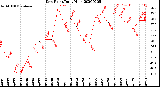 Milwaukee Weather Dew Point<br>Daily High