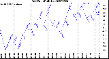 Milwaukee Weather Dew Point<br>Daily Low