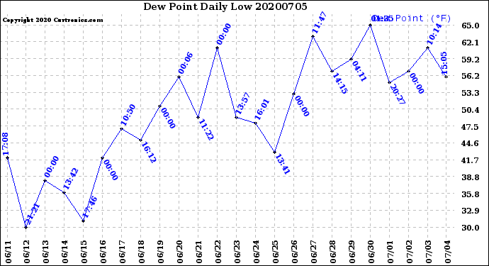 Milwaukee Weather Dew Point<br>Daily Low