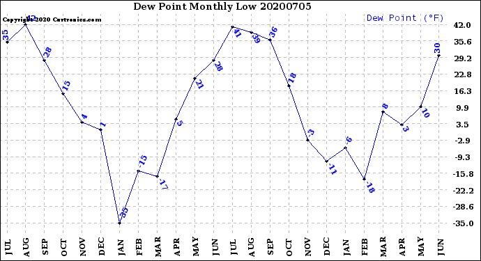 Milwaukee Weather Dew Point<br>Monthly Low