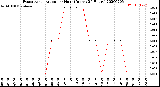 Milwaukee Weather Evapotranspiration<br>per Hour<br>(Inches 24 Hours)