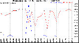 Milwaukee Weather Evapotranspiration<br>vs Rain per Day<br>(Inches)