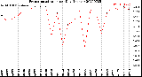 Milwaukee Weather Evapotranspiration<br>per Day (Inches)