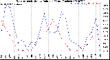 Milwaukee Weather Evapotranspiration<br>vs Rain per Month<br>(Inches)