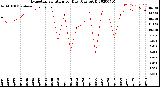 Milwaukee Weather Evapotranspiration<br>per Day (Ozs sq/ft)