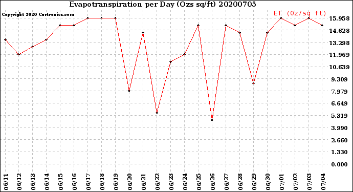 Milwaukee Weather Evapotranspiration<br>per Day (Ozs sq/ft)