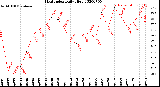 Milwaukee Weather Heat Index<br>Daily High