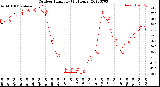 Milwaukee Weather Outdoor Humidity<br>(24 Hours)